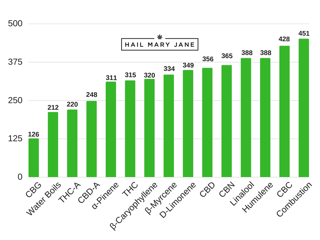 temperature chart